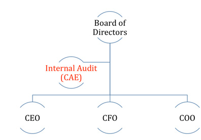 internal audit independence