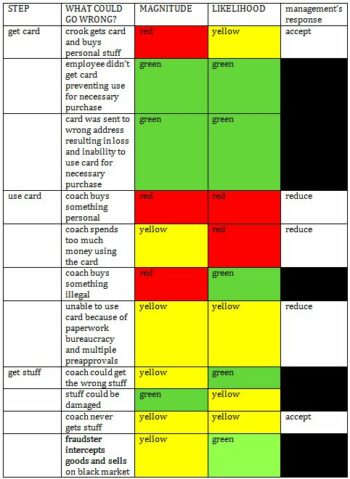 Completing the risk assessment - Yellowbook-CPE.com