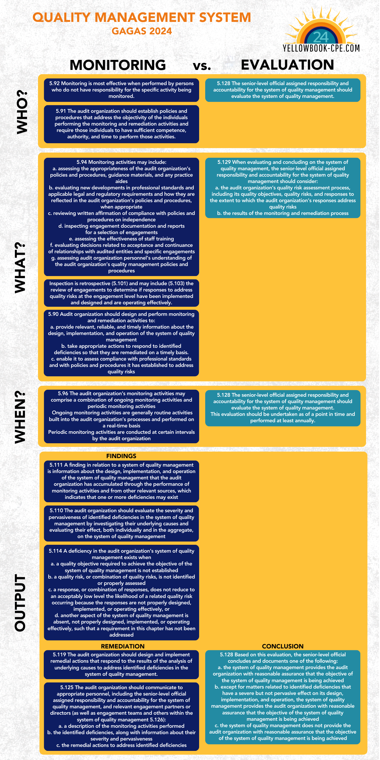 Monitoring vs. Evaluation GAGAS 2024 Infographic